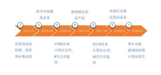 快运战国群雄并起,谁能领零担未来风骚?